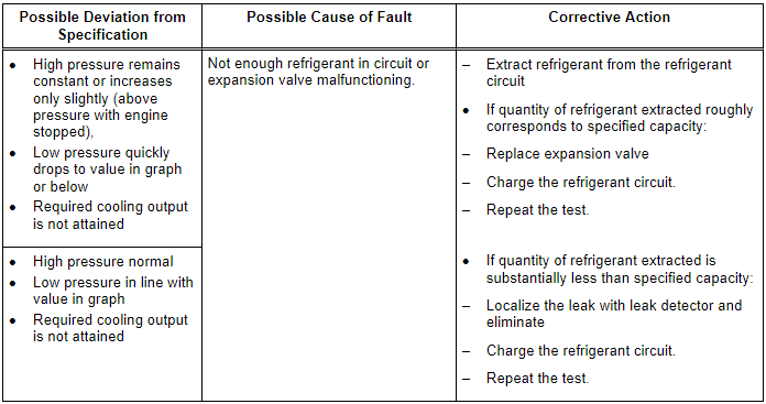 Specified Values for the Refrigerant Circuit Pressures